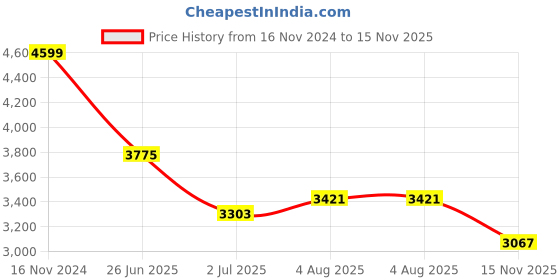 industrybuying.com RS PRO Heavy Duty Power Connector Housing PG29 Surface Mount, 2084982 rs pro Price History Graph from 16 Nov 2024 to 15 Nov 2025