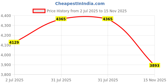 industrybuying.com RS PRO Heavy Duty Power Connector Housing PG29 Surface Mount, 2084985 rs pro Price History Graph from 2 Jul 2025 to 15 Nov 2025