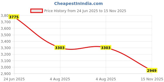 industrybuying.com RS PRO Heavy Duty Power Connector Housing PG29 Surface Mount, 2084992 rs pro Price History Graph from 24 Jun 2025 to 15 Nov 2025