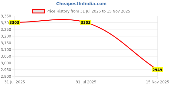 industrybuying.com RS PRO Heavy Duty Power Connector Housing PG29 Surface Mount, 2084998 rs pro Price History Graph from 31 Jul 2025 to 15 Nov 2025