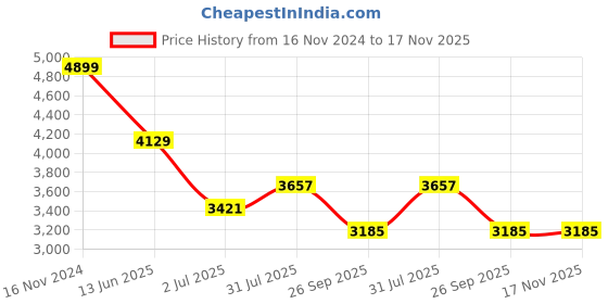 industrybuying.com RS PRO Heavy Duty Power Connector Housing PG29 Surface Mount, 2085007 rs pro Price History Graph from 16 Nov 2024 to 17 Nov 2025