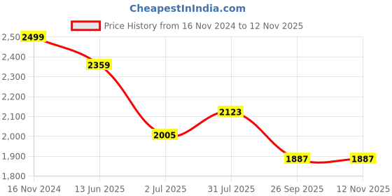 industrybuying.com RS PRO Heavy Duty Power Connector Housing PG29 Top Mount, 2083952 rs pro Price History Graph from 16 Nov 2024 to 12 Nov 2025