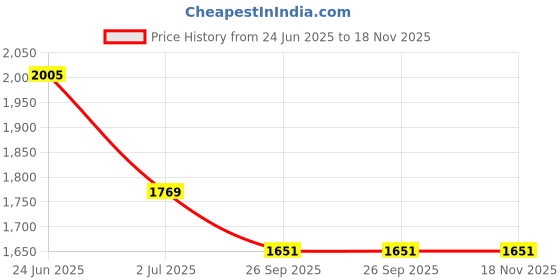 industrybuying.com RS PRO Heavy Duty Power Connector Housing PG29 Top Mount, 2084063 rs pro Price History Graph from 24 Jun 2025 to 17 Nov 2025