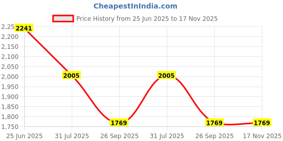 industrybuying.com RS PRO Heavy Duty Power Connector Housing PG29 Top Mount, 2084071 rs pro Price History Graph from 25 Jun 2025 to 17 Nov 2025