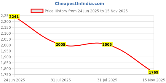 industrybuying.com RS PRO Heavy Duty Power Connector Housing PG29 Top Mount, 2084076 rs pro Price History Graph from 24 Jun 2025 to 15 Nov 2025