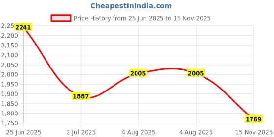 industrybuying.com RS PRO Heavy Duty Power Connector Housing PG29 Top Mount, 2084081 rs pro Price History Graph from 25 Jun 2025 to 15 Nov 2025