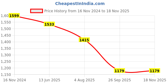 industrybuying.com RS PRO Heavy Duty Power Connector Housing PG29 Top Mount, 2084322 rs pro Price History Graph from 16 Nov 2024 to 17 Nov 2025