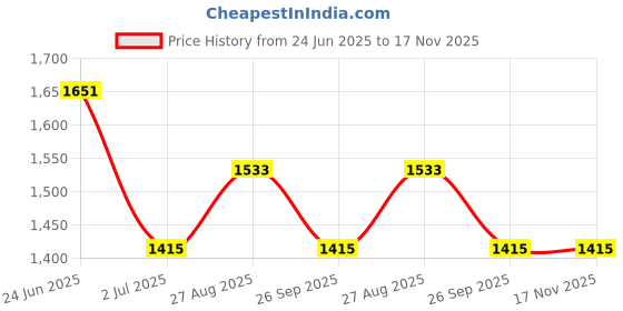 industrybuying.com RS PRO Heavy Duty Power Connector Housing PG29 Top Mount, 2084875 rs pro Price History Graph from 24 Jun 2025 to 17 Nov 2025