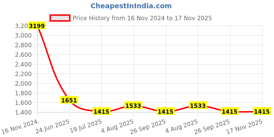industrybuying.com RS PRO Heavy Duty Power Connector Housing PG29 Top Mount, 2084883 rs pro Price History Graph from 16 Nov 2024 to 17 Nov 2025