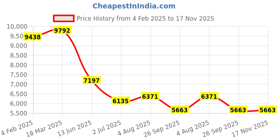 industrybuying.com RS PRO Heavy Duty Power Connector Housing PG29x2 Surface Mount, 2084129 rs pro Price History Graph from 4 Feb 2025 to 17 Nov 2025