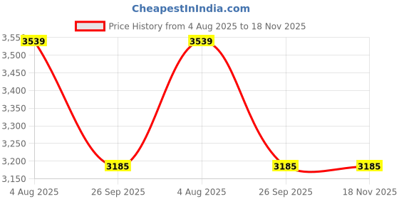 industrybuying.com RS PRO Heavy Duty Power Connector Housing PG29x2 Surface Mount, 2084823 rs pro Price History Graph from 4 Aug 2025 to 17 Nov 2025