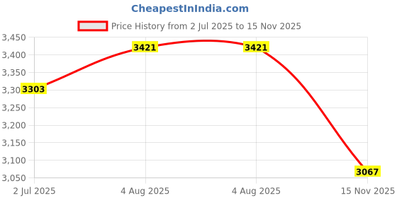 industrybuying.com RS PRO Heavy Duty Power Connector Housing PG29x2 Surface Mount, 2084848 rs pro Price History Graph from 2 Jul 2025 to 15 Nov 2025