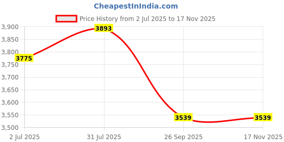 industrybuying.com RS PRO Heavy Duty Power Connector Housing PG29x2 Surface Mount, 2084852 rs pro Price History Graph from 2 Jul 2025 to 17 Nov 2025