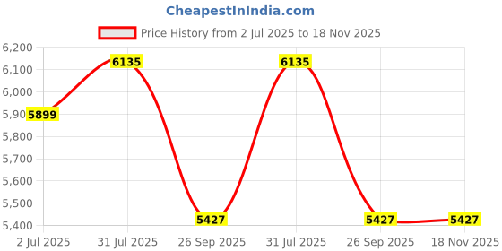 industrybuying.com RS PRO Heavy Duty Power Connector Housing PG36 Cable Mount, 2084155 rs pro Price History Graph from 2 Jul 2025 to 18 Nov 2025