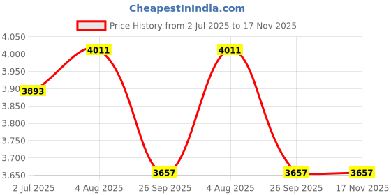 industrybuying.com RS PRO Heavy Duty Power Connector Housing PG36 Side Mount, 2084159 rs pro Price History Graph from 2 Jul 2025 to 17 Nov 2025