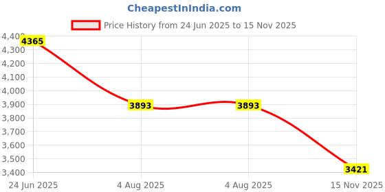 industrybuying.com RS PRO Heavy Duty Power Connector Housing PG36 Side Mount, 2084165 rs pro Price History Graph from 24 Jun 2025 to 15 Nov 2025