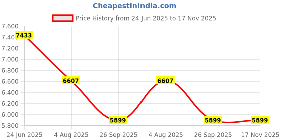 industrybuying.com RS PRO Heavy Duty Power Connector Housing PG36 Surface Mount, 2084171 rs pro Price History Graph from 24 Jun 2025 to 17 Nov 2025