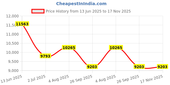 industrybuying.com RS PRO Heavy Duty Power Connector Housing PG36 Surface Mount, 2084176 rs pro Price History Graph from 13 Jun 2025 to 17 Nov 2025