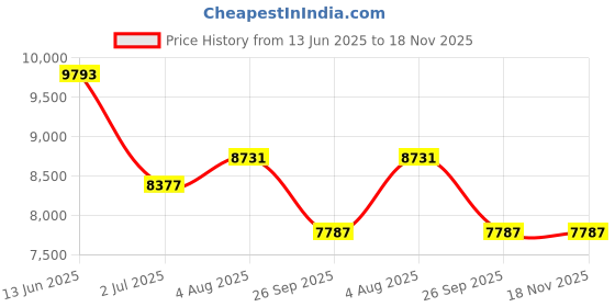 industrybuying.com RS PRO Heavy Duty Power Connector Housing PG36 Surface Mount, 2084180 rs pro Price History Graph from 13 Jun 2025 to 17 Nov 2025