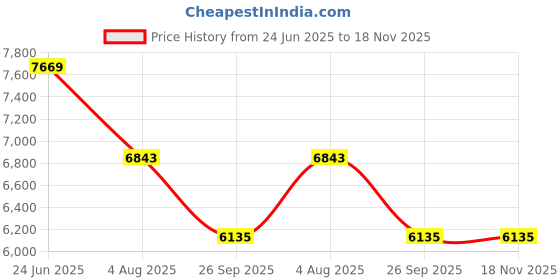 industrybuying.com RS PRO Heavy Duty Power Connector Housing PG36 Surface Mount, 2084184 rs pro Price History Graph from 24 Jun 2025 to 17 Nov 2025
