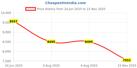 industrybuying.com RS PRO Heavy Duty Power Connector Housing PG36 Surface Mount, 2084188 rs pro Price History Graph from 24 Jun 2025 to 15 Nov 2025
