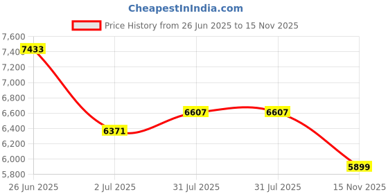 industrybuying.com RS PRO Heavy Duty Power Connector Housing PG36 Surface Mount, 2084194 rs pro Price History Graph from 26 Jun 2025 to 15 Nov 2025
