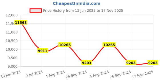 industrybuying.com RS PRO Heavy Duty Power Connector Housing PG36 Surface Mount, 2084248 rs pro Price History Graph from 13 Jun 2025 to 17 Nov 2025