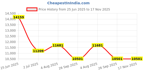 industrybuying.com RS PRO Heavy Duty Power Connector Housing PG36 Surface Mount, 2084253 rs pro Price History Graph from 25 Jun 2025 to 17 Nov 2025
