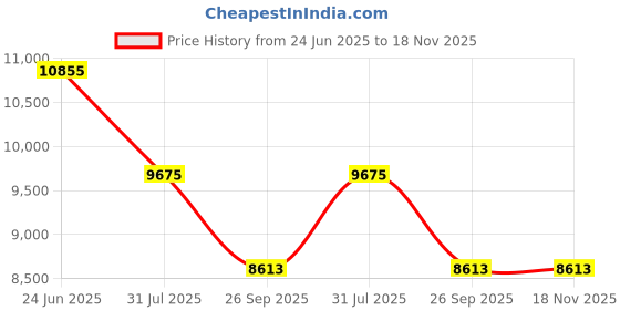industrybuying.com RS PRO Heavy Duty Power Connector Housing PG36 Surface Mount, 2084261 rs pro Price History Graph from 24 Jun 2025 to 17 Nov 2025