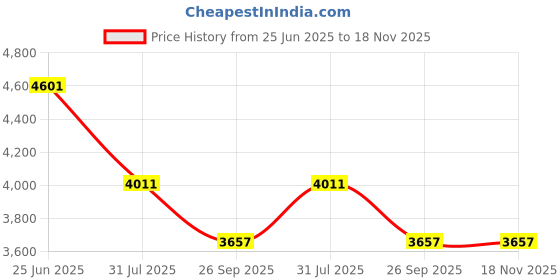 industrybuying.com RS PRO Heavy Duty Power Connector Housing PG36 Top Mount, 2084200 rs pro Price History Graph from 25 Jun 2025 to 17 Nov 2025