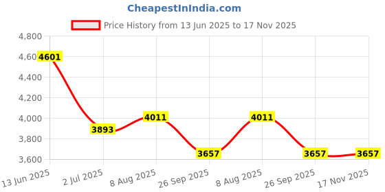 industrybuying.com RS PRO Heavy Duty Power Connector Housing PG36 Top Mount, 2084207 rs pro Price History Graph from 13 Jun 2025 to 17 Nov 2025