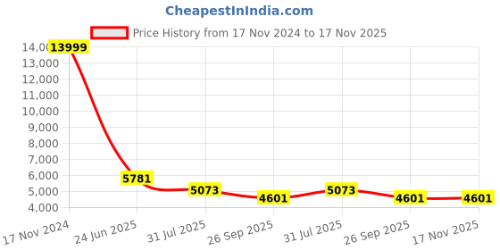 industrybuying.com RS PRO Heavy Duty Power Connector Housing PG36 Top Mount, 2084266 rs pro Price History Graph from 17 Nov 2024 to 17 Nov 2025