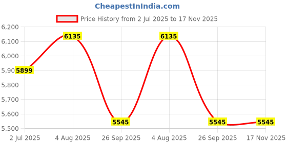 industrybuying.com RS PRO Heavy Duty Power Connector Housing PG42 Cable Mount, 2084156 rs pro Price History Graph from 2 Jul 2025 to 17 Nov 2025