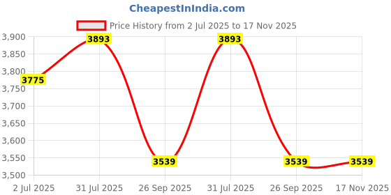 industrybuying.com RS PRO Heavy Duty Power Connector Housing PG42 Side Mount, 2084160 rs pro Price History Graph from 2 Jul 2025 to 16 Nov 2025