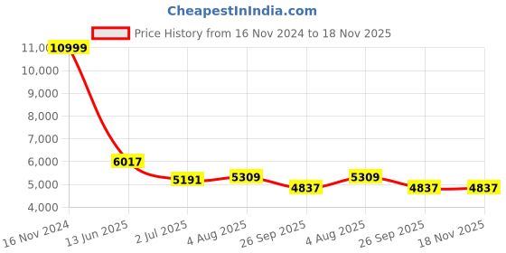 industrybuying.com RS PRO Heavy Duty Power Connector Housing PG42 Side Mount, 2084243 rs pro Price History Graph from 16 Nov 2024 to 17 Nov 2025