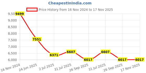 industrybuying.com RS PRO Heavy Duty Power Connector Housing PG42 Surface Mount, 2084190 rs pro Price History Graph from 16 Nov 2024 to 16 Nov 2025