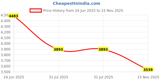 industrybuying.com RS PRO Heavy Duty Power Connector Housing PG42 Top Mount, 2084201 rs pro Price History Graph from 24 Jun 2025 to 15 Nov 2025