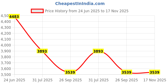 industrybuying.com RS PRO Heavy Duty Power Connector Housing PG42 Top Mount, 2084208 rs pro Price History Graph from 24 Jun 2025 to 16 Nov 2025