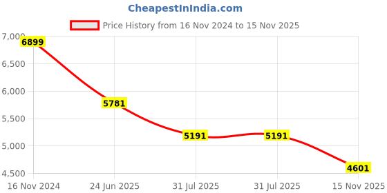 industrybuying.com RS PRO Heavy Duty Power Connector Housing PG42 Top Mount, 2084267 rs pro Price History Graph from 16 Nov 2024 to 15 Nov 2025