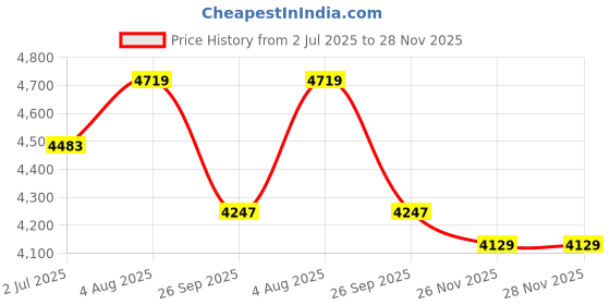 industrybuying.com RS PRO Heavy Duty Power Connector Insert 100A Female 2 Contacts, 2084096 rs pro Price History Graph from 2 Jul 2025 to 27 Nov 2025