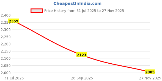 industrybuying.com RS PRO Heavy Duty Power Connector Insert 100A Female 2 Contacts, 2084100 rs pro Price History Graph from 31 Jul 2025 to 27 Nov 2025