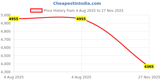industrybuying.com RS PRO Heavy Duty Power Connector Insert 10A Female 128 Contacts, 2084362 rs pro Price History Graph from 4 Aug 2025 to 27 Nov 2025