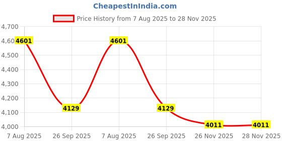 industrybuying.com RS PRO Heavy Duty Power Connector Insert 10A Female 144 Contacts, 2084481 rs pro Price History Graph from 7 Aug 2025 to 27 Nov 2025