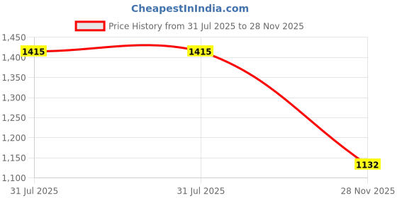 industrybuying.com RS PRO Heavy Duty Power Connector Insert 10A Female 25 Contacts, 2084349 rs pro Price History Graph from 31 Jul 2025 to 28 Nov 2025