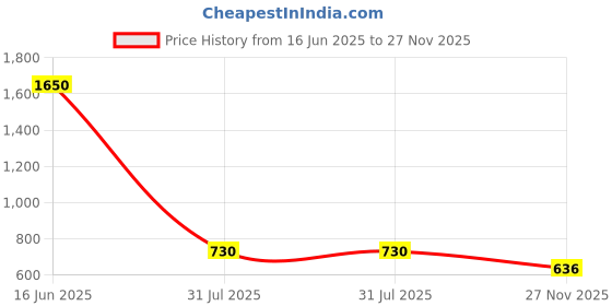 industrybuying.com RS PRO Heavy Duty Power Connector Insert 10A Female 3 Contacts, 2084323 rs pro Price History Graph from 16 Jun 2025 to 27 Nov 2025
