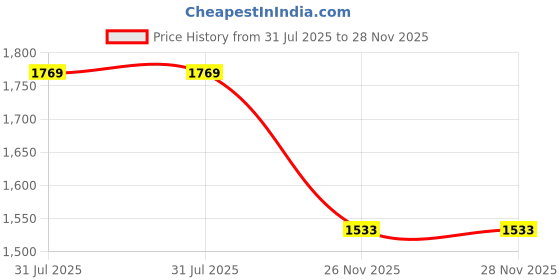 industrybuying.com RS PRO Heavy Duty Power Connector Insert 10A Female 50 Contacts, 2084356 rs pro Price History Graph from 31 Jul 2025 to 27 Nov 2025
