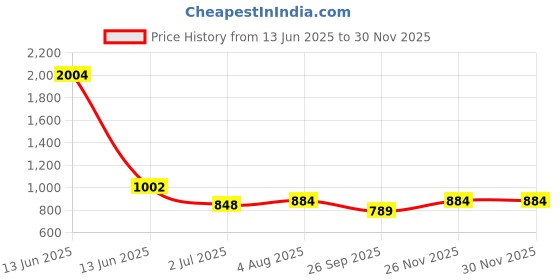 industrybuying.com RS PRO Heavy Duty Power Connector Insert 10A Male 12 Contacts, 2084570 rs pro Price History Graph from 13 Jun 2025 to 28 Nov 2025