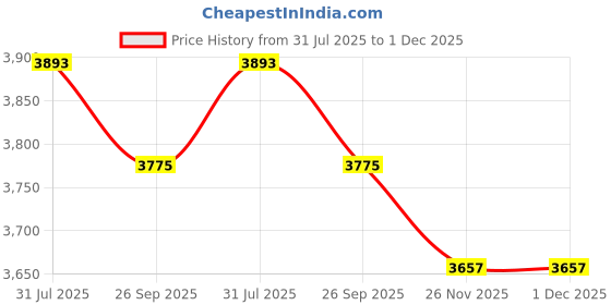 industrybuying.com RS PRO Heavy Duty Power Connector Insert 10A Male 128 Contacts, 2084363 rs pro Price History Graph from 31 Jul 2025 to 30 Nov 2025