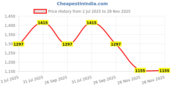 industrybuying.com RS PRO Heavy Duty Power Connector Insert 10A Male 25 Contacts, 2084351 rs pro Price History Graph from 2 Jul 2025 to 28 Nov 2025
