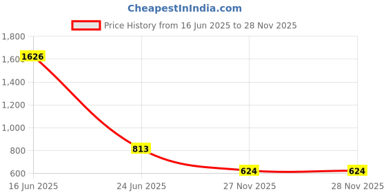 industrybuying.com RS PRO Heavy Duty Power Connector Insert 10A Male 3 Contacts, 2084326 rs pro Price History Graph from 16 Jun 2025 to 28 Nov 2025